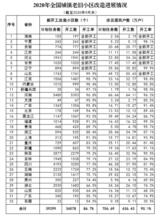 前9月全國(guó)新開工改造老舊小區(qū)3.41萬(wàn)個(gè) 海南等7省開工率超100%-中國(guó)網(wǎng)地產(chǎn)