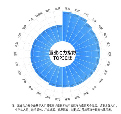 貝殼研究院：一線城市整體購房規(guī)模潛力優(yōu)勢突顯 深圳置業(yè)動(dòng)力指數(shù)最高-中國網(wǎng)地產(chǎn)